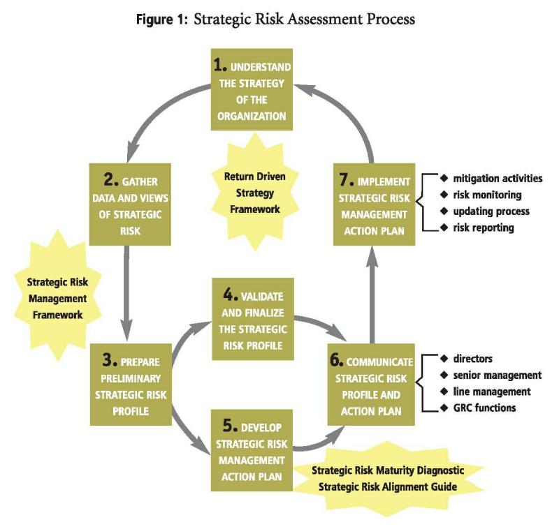 Strategic Risk Management Process Risk Management And Value Creation Strategic Risk Management Process Risk Management And Value Creation